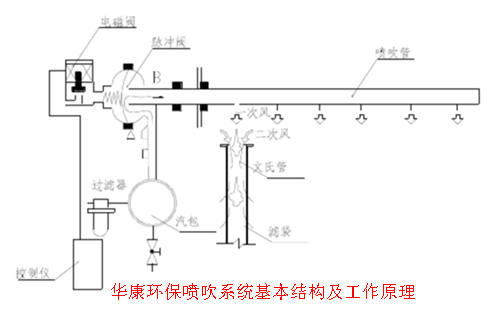 華康環保噴吹系統結構以工作原理