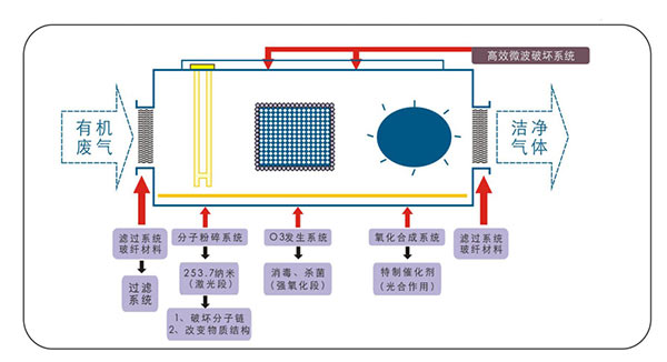 光氧廢氣凈化器的工作原理