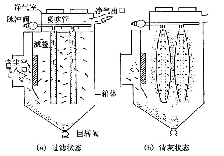 脈沖布袋除塵器的過濾狀態和清灰狀態原理示意圖