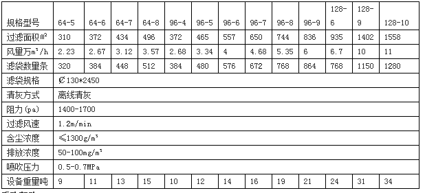 華康專家制作的脈沖布袋除塵器的技術參數表供購買客戶選擇