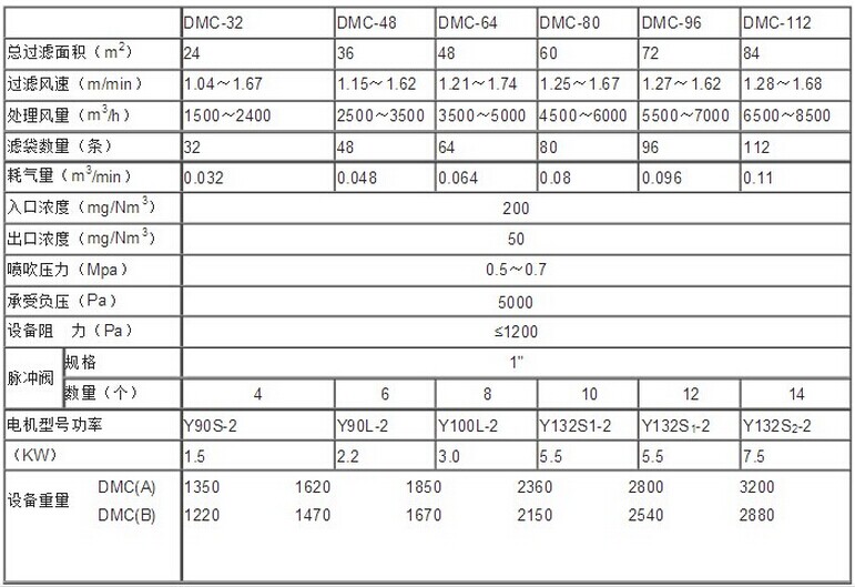 華康DMC脈沖布袋除塵器型號詳細參數供您選擇