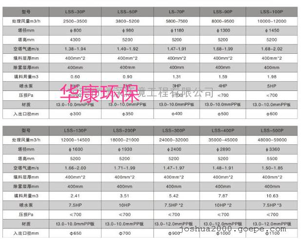濕式脫硫除塵器的技術參數表格