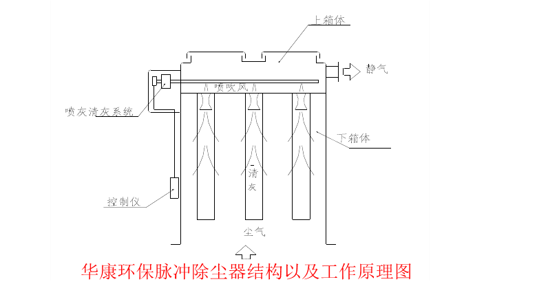 華康環保脈沖除塵器結構以及工作原理圖